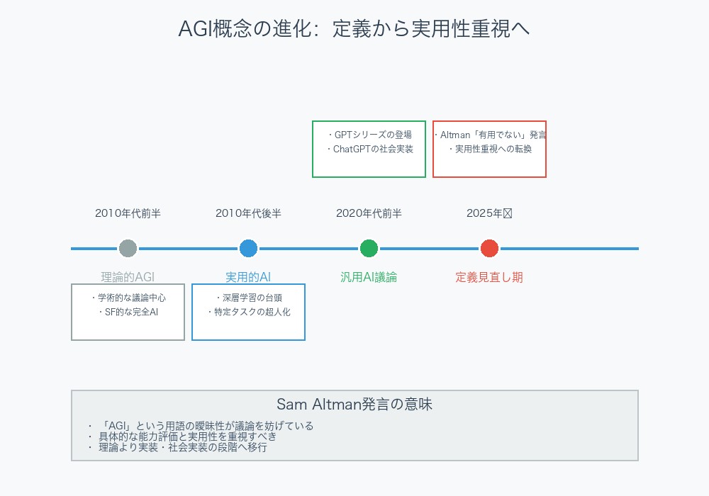 AGI概念の進化を示す図解