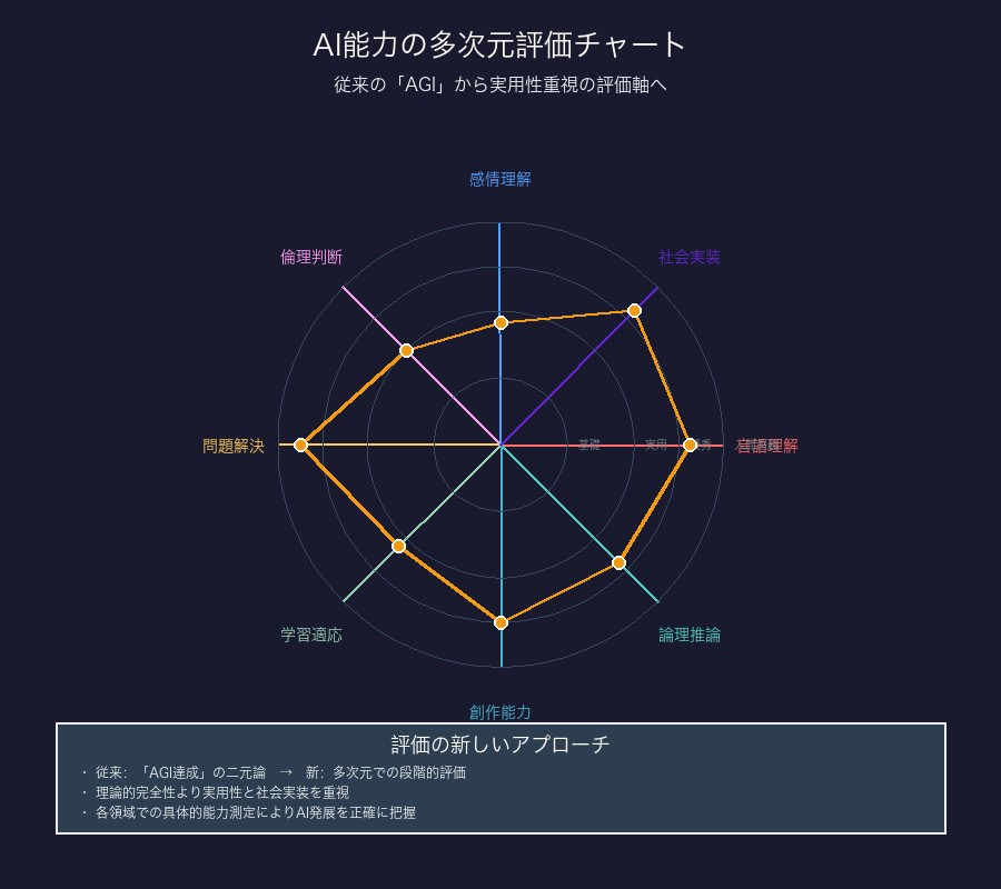 AI能力の多次元評価チャート