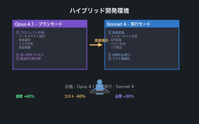 OpusとSonnetを使い分ける開発環境