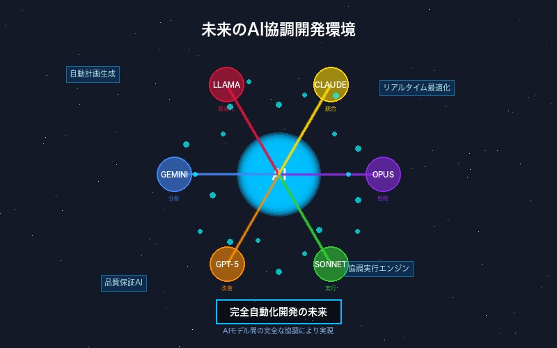 未来のAI協調開発環境