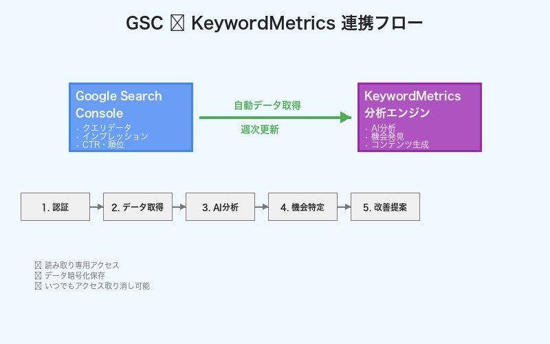 Google Search ConsoleとKeywordMetricsの連携フロー