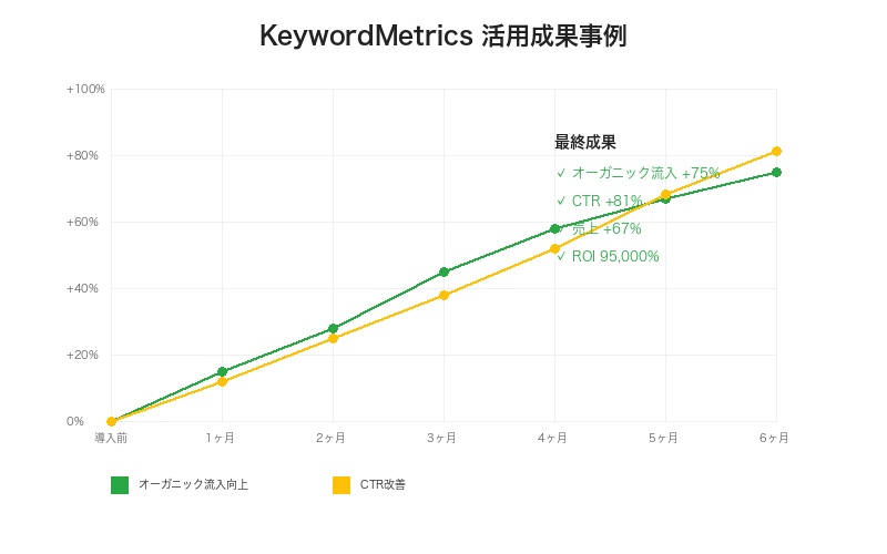KeywordMetrics活用による成功事例グラフ