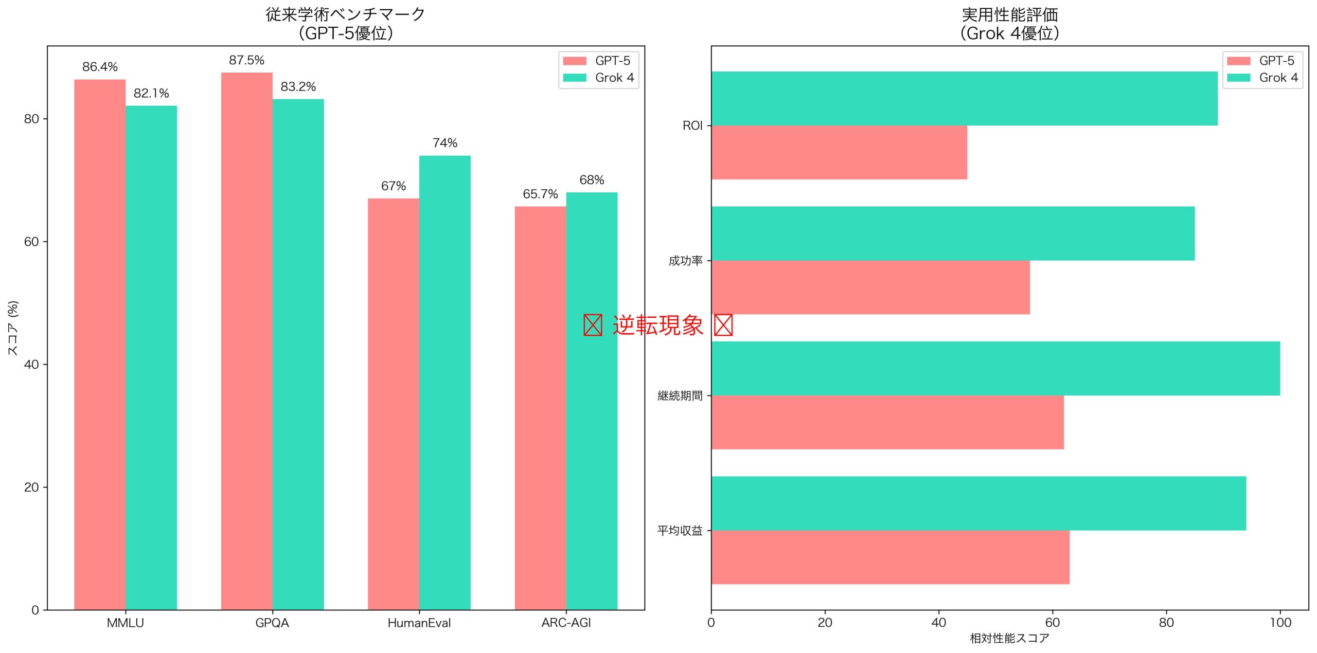 学術的ベンチマークと実用性能の逆転現象