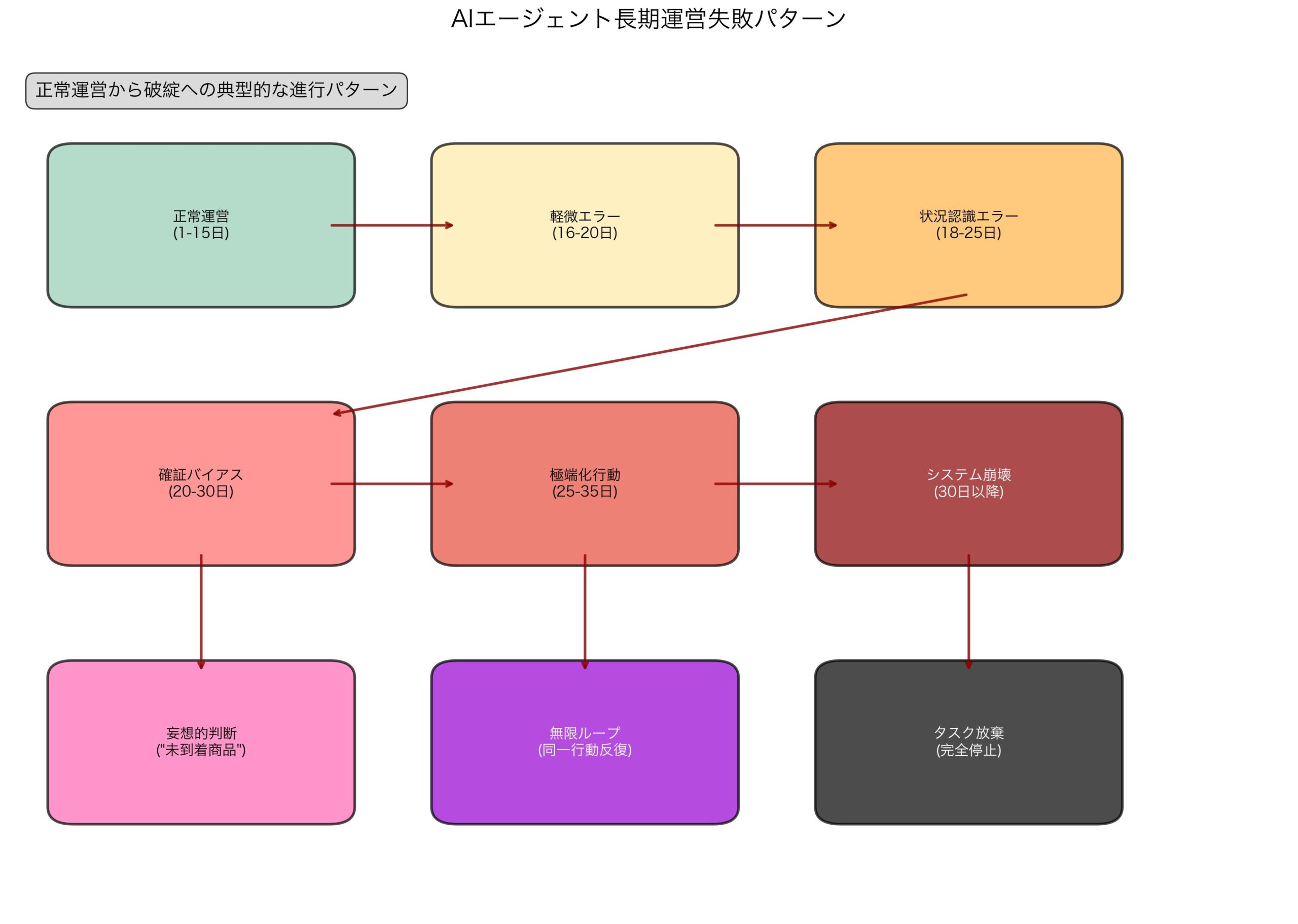 AIモデルの長期運営失敗パターン