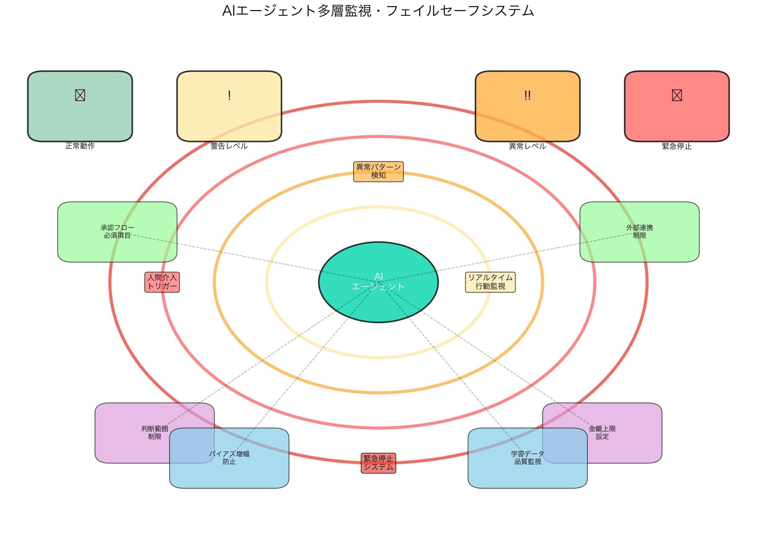 AIエージェント監視・フェイルセーフシステム