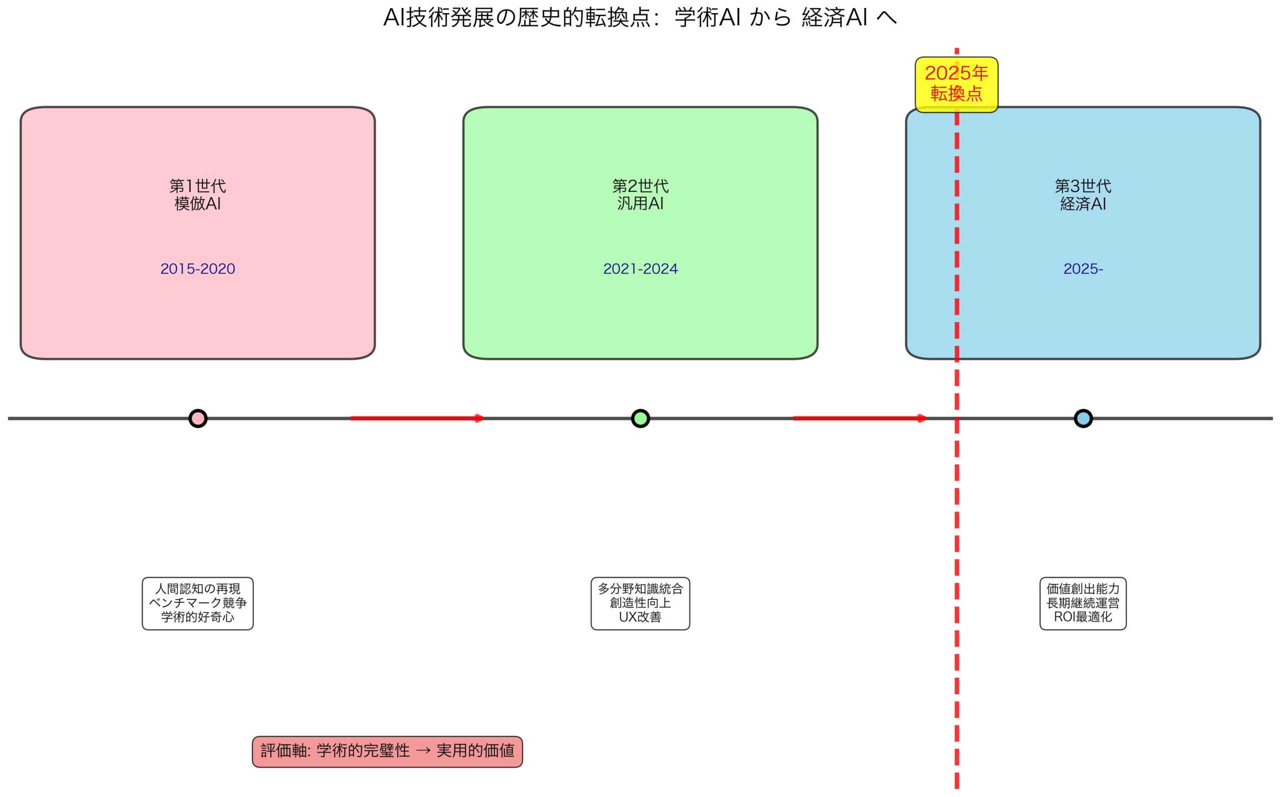 AIパラダイムシフト：学術から経済への転換点