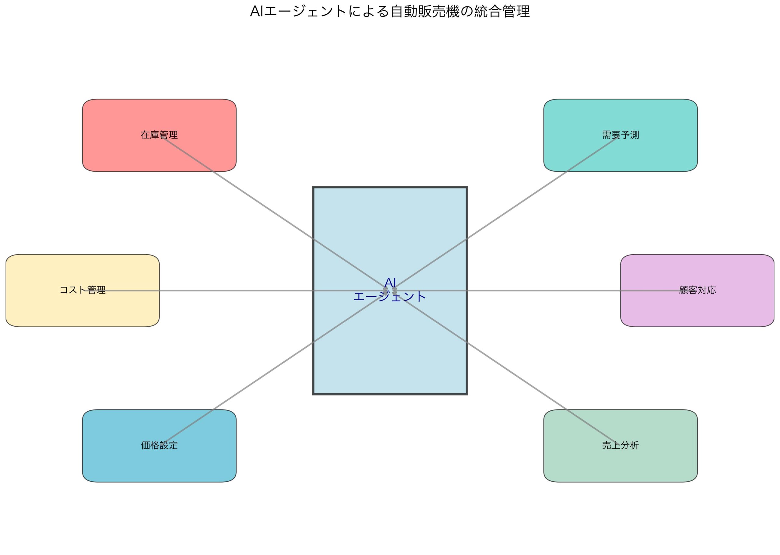 AIエージェントによる自動販売機の複合的管理業務