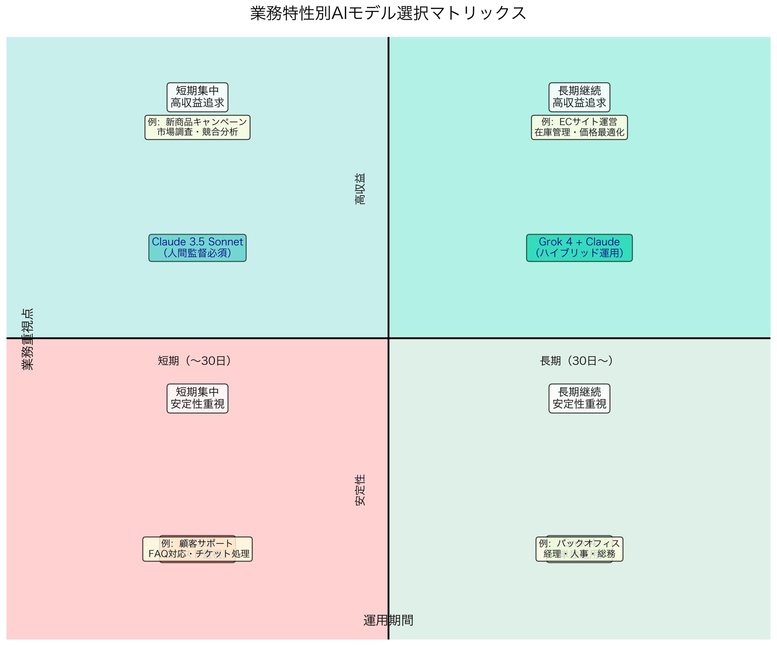 業務特性別AIモデル選択マトリックス