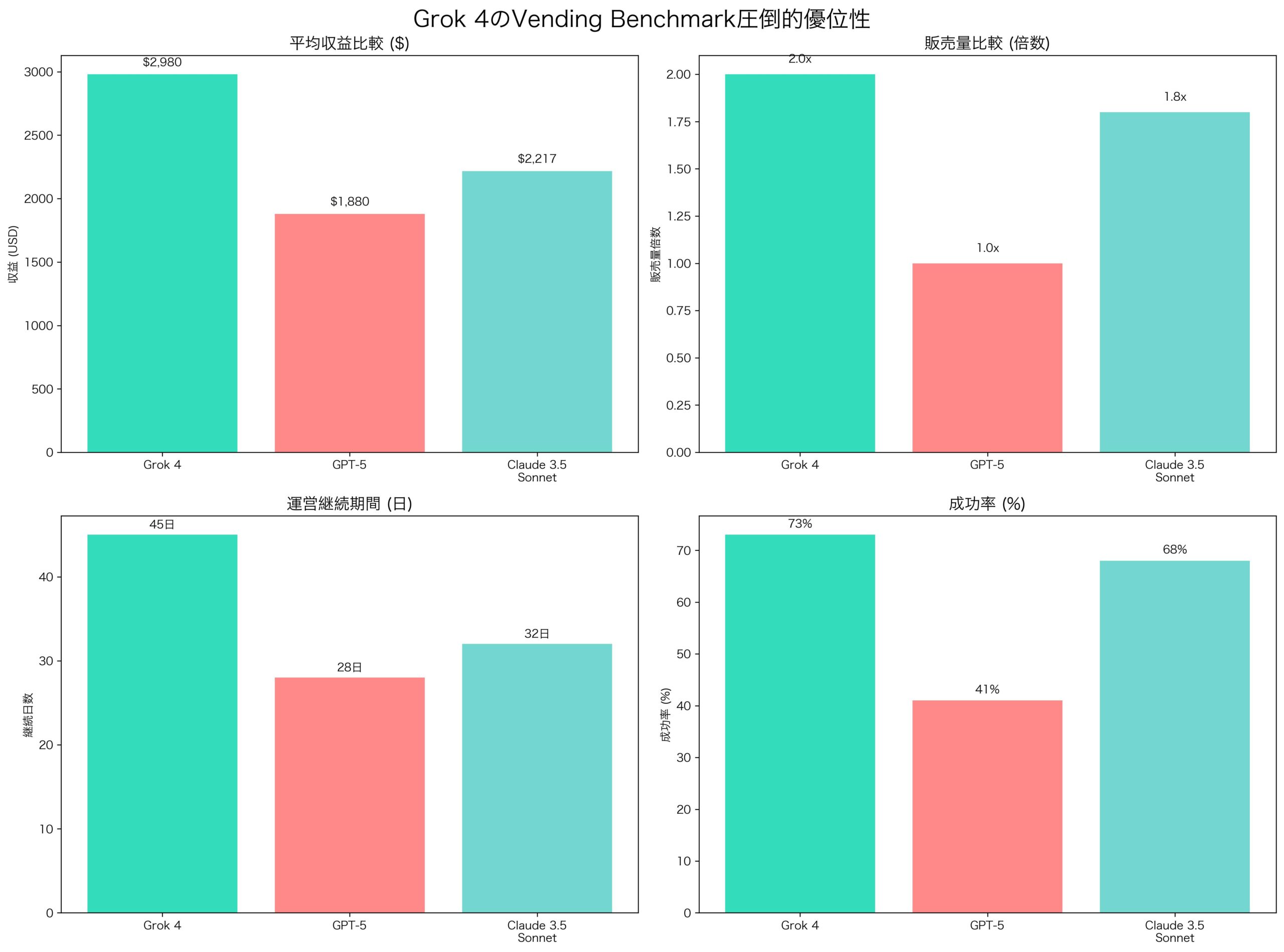Grok 4がVending Benchmarkで示した圧倒的優位性