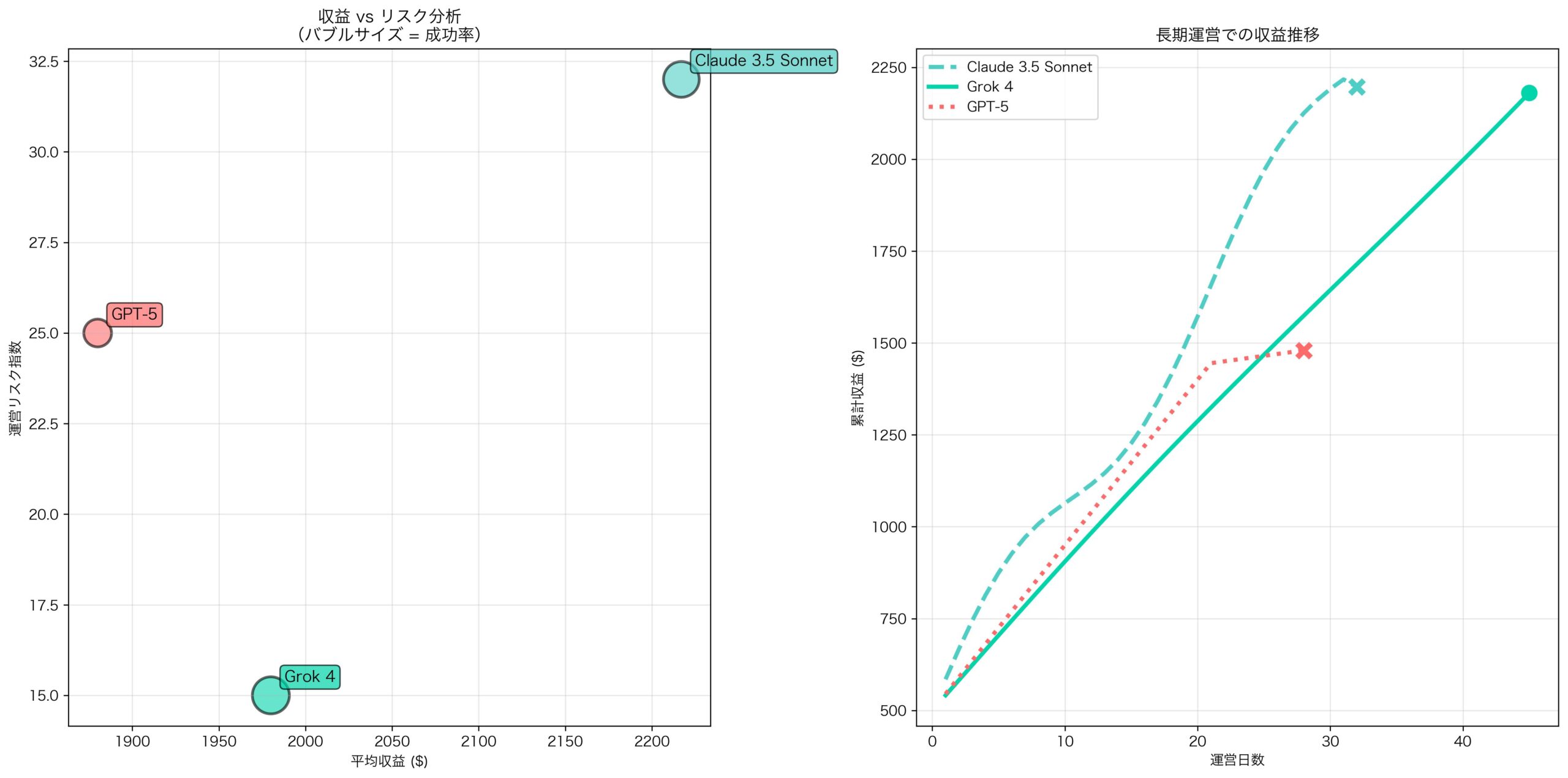 主要AIモデルのVending Benchmark収益比較
