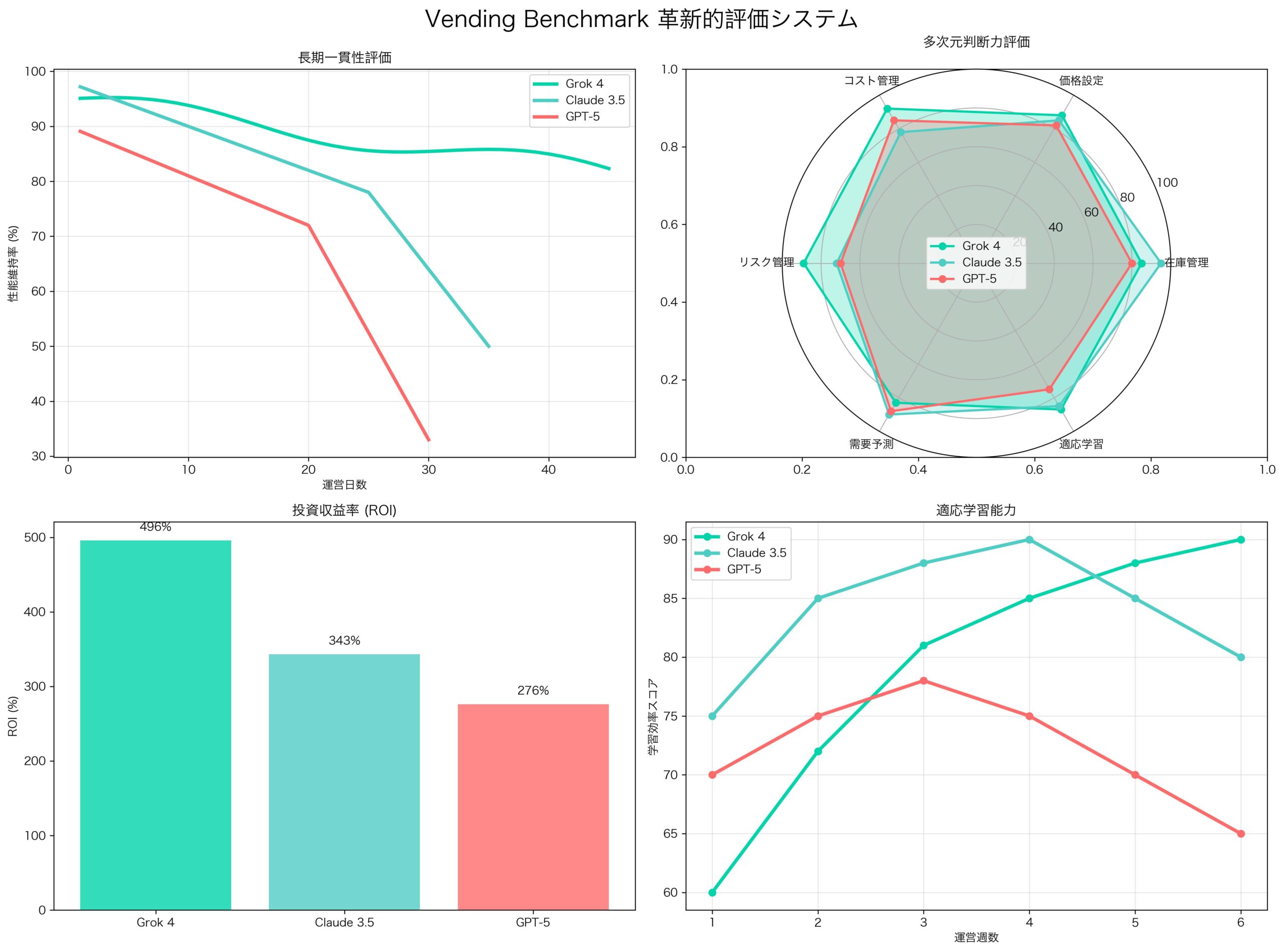 Vending Benchmarkの4つの評価軸