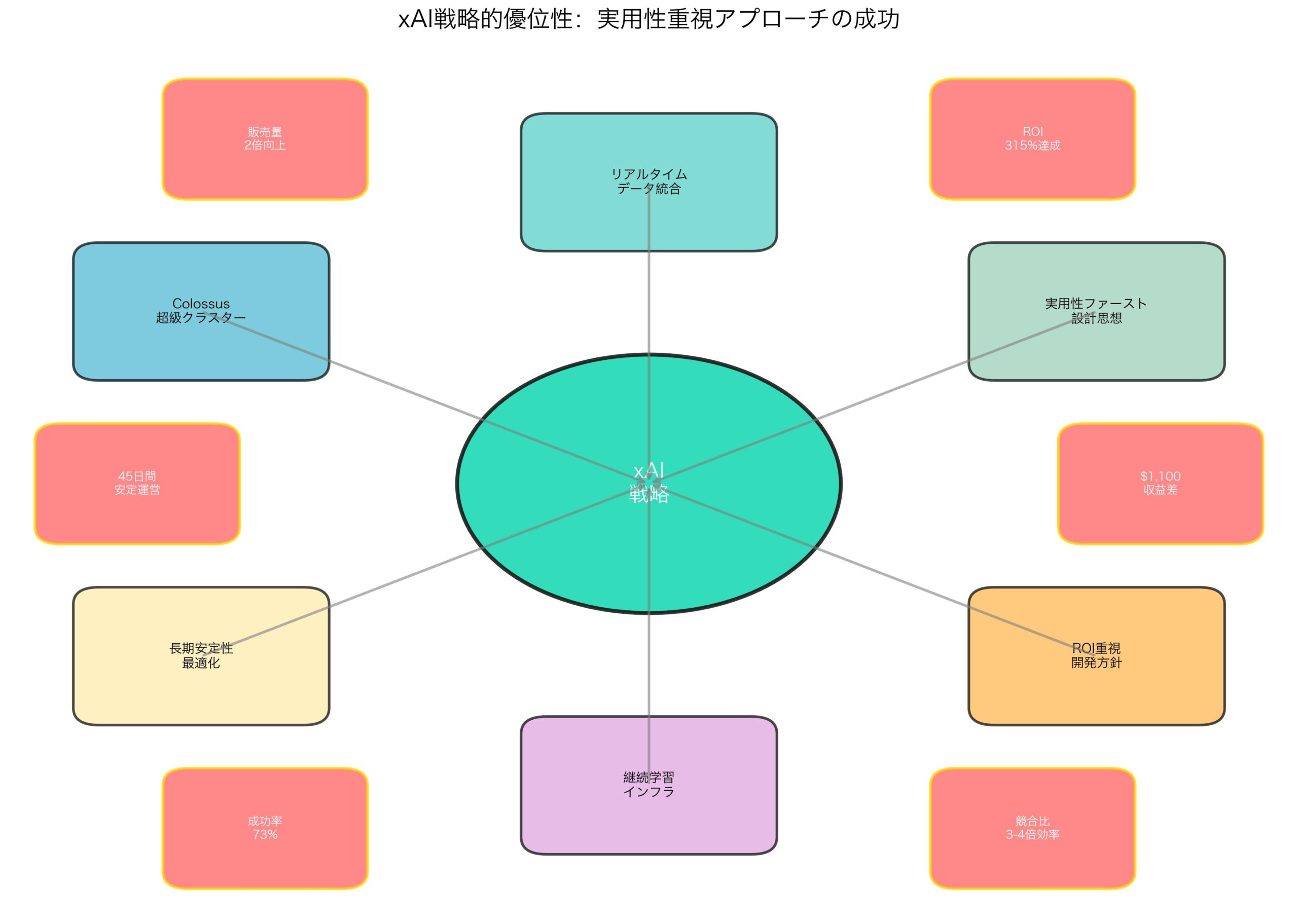 xAIの戦略的優位性と成功要因