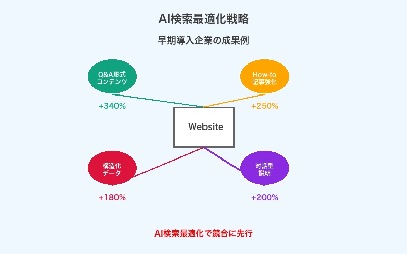 AI検索最適化戦略インフォグラフィック