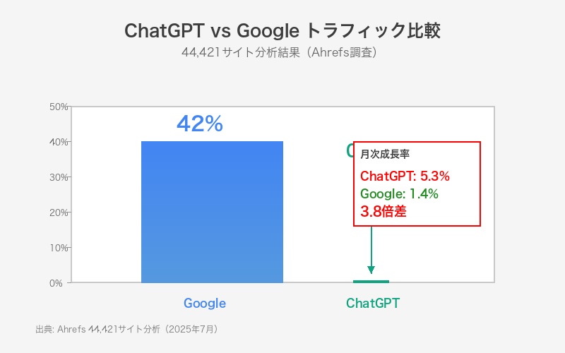 ChatGPT vs Googleトラフィック比較グラフ