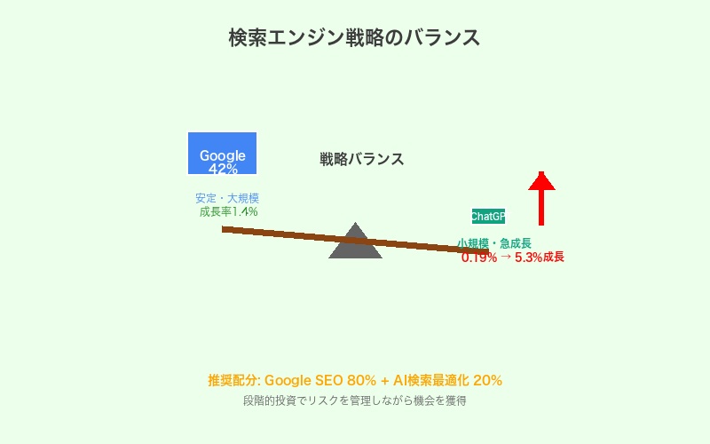 検索エンジン戦略バランス図