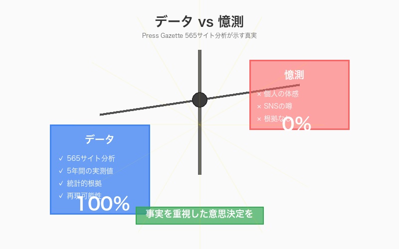 データvs憶測の対比