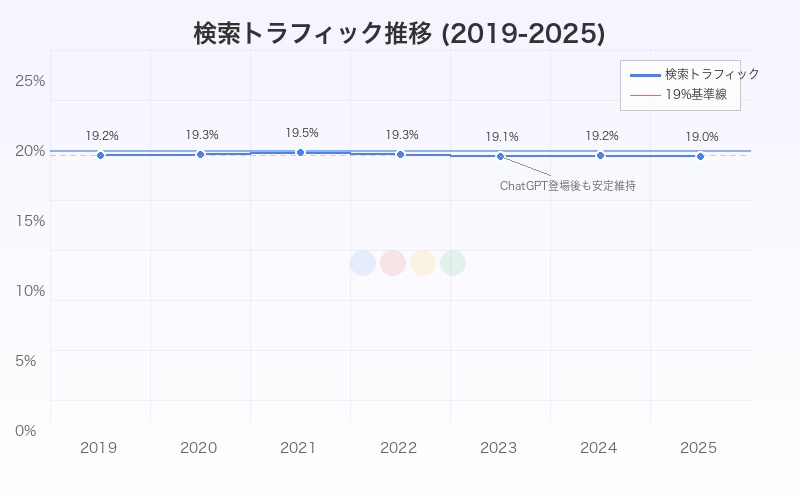 検索トラフィック安定推移グラフ