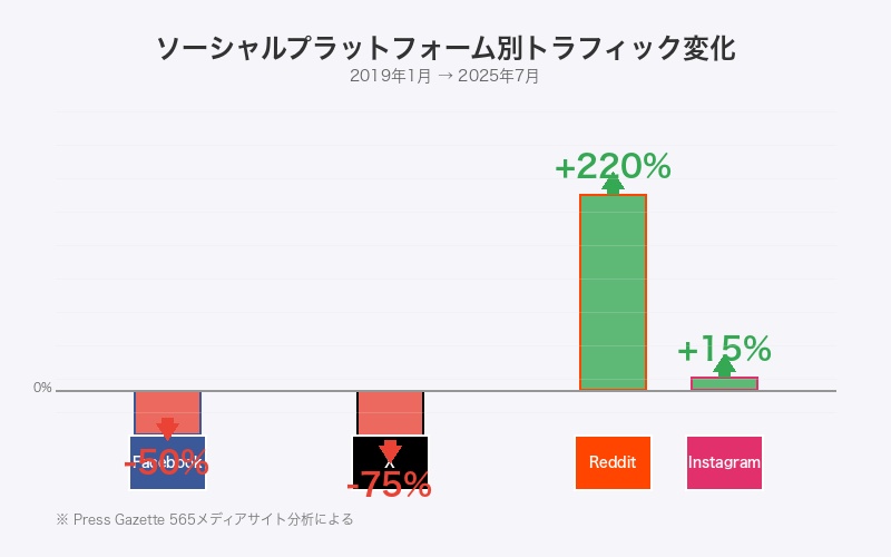 ソーシャルプラットフォーム別トラフィック変化