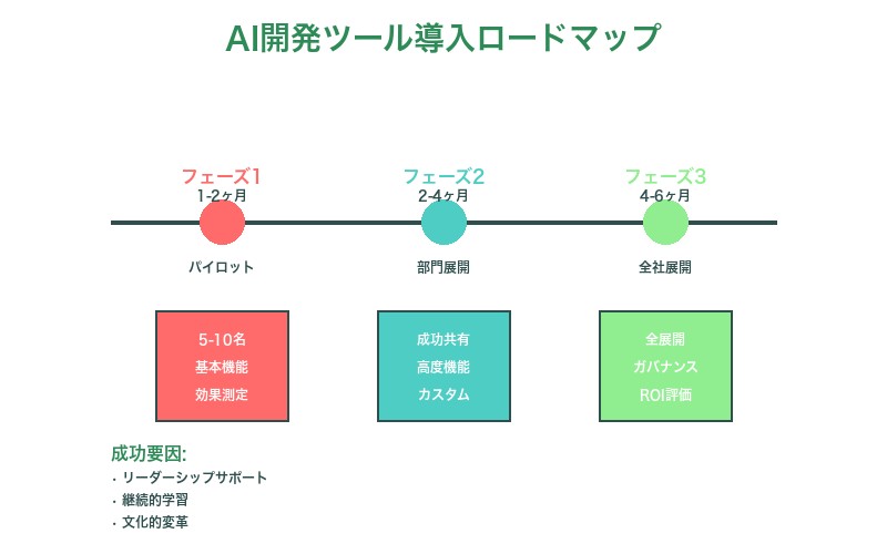 AI開発ツール導入の段階的ロードマップと戦略