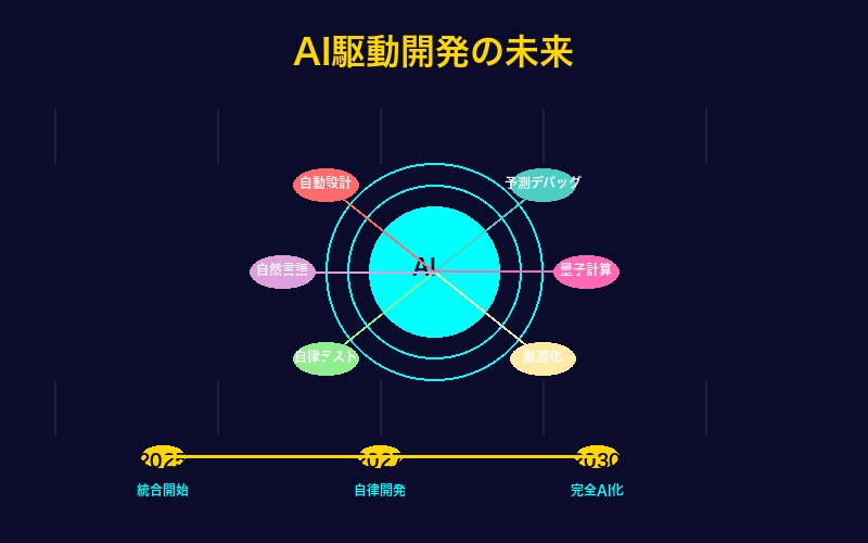 AI駆動開発の未来ビジョンと技術革新