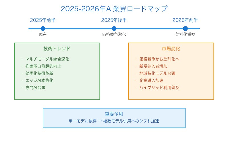 2025-2026年AI業界発展ロードマップと競争予測