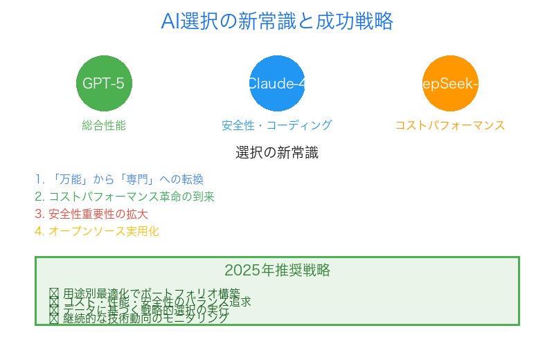 AI選択の新常識と2025年成功戦略まとめ