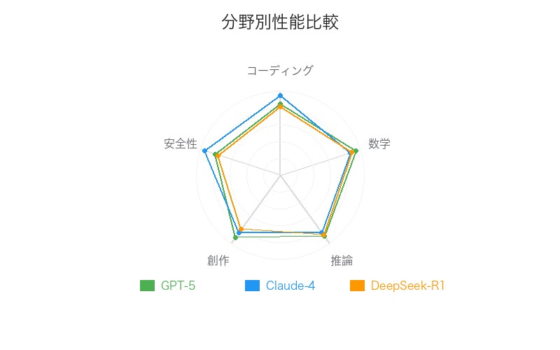 主要AIモデルの分野別性能レーダーチャート比較