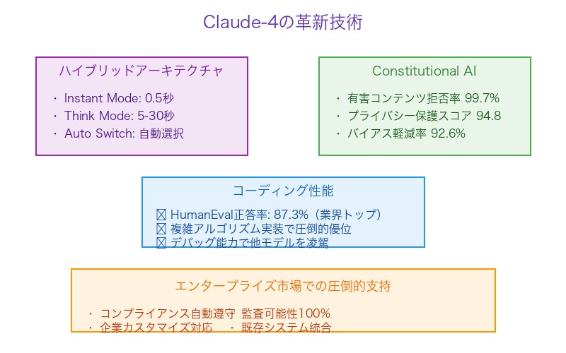 Claude-4の安全性とコーディング性能を両立する革新技術