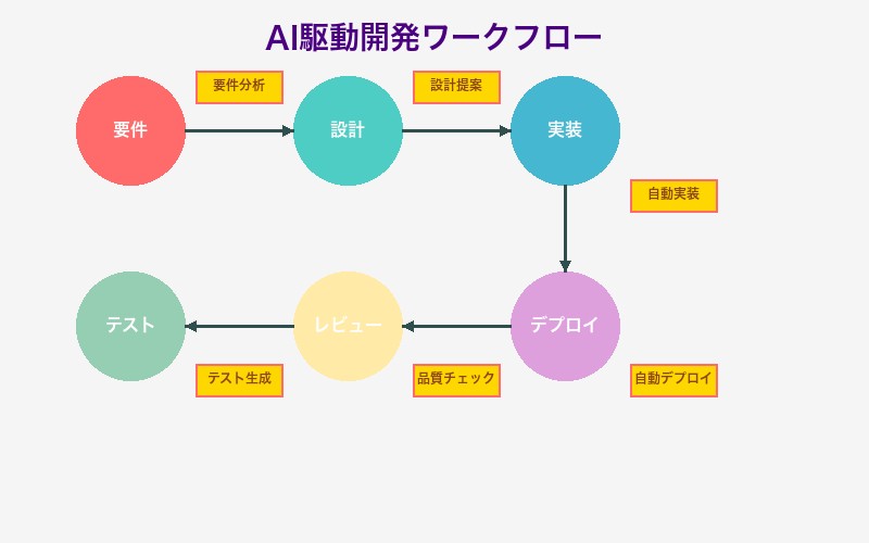 Claude Code UIを使った実際の開発ワークフロー