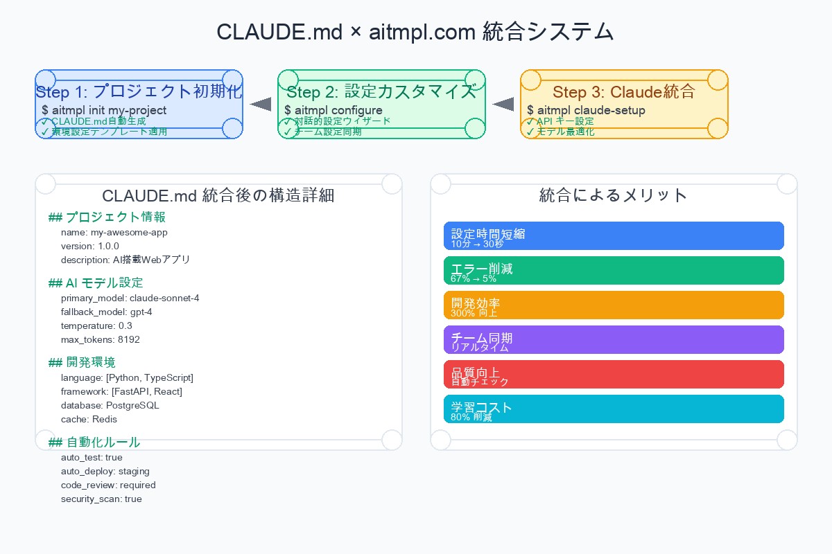 CLAUDE.mdとaitmpl.comの統合システム