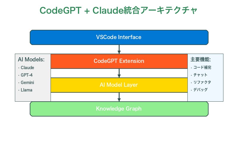 CodeGPT技術アーキテクチャと統合構造