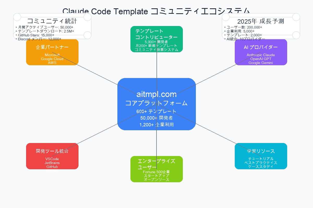Claude Code Templateコミュニティエコシステム