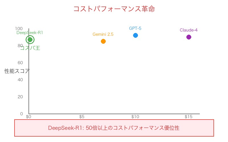 DeepSeek-R1のコストパフォーマンス革命を示す比較グラフ