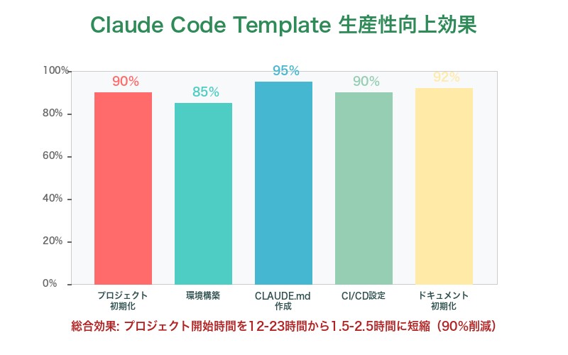 Claude Code Templateによる開発生産性向上