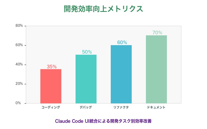 開発効率向上の定量的指標とグラフ