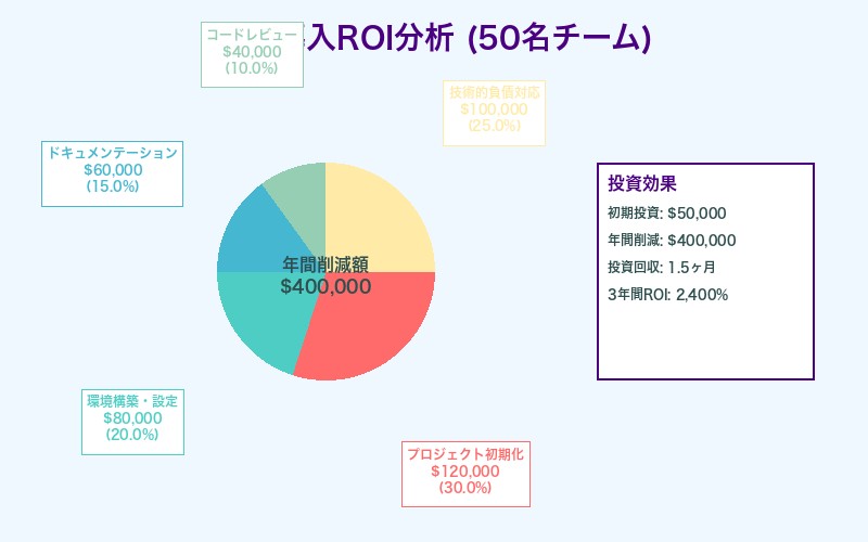 企業でのClaude Code Template導入ROI分析