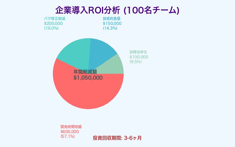 企業でのAI開発ツール導入ROI分析