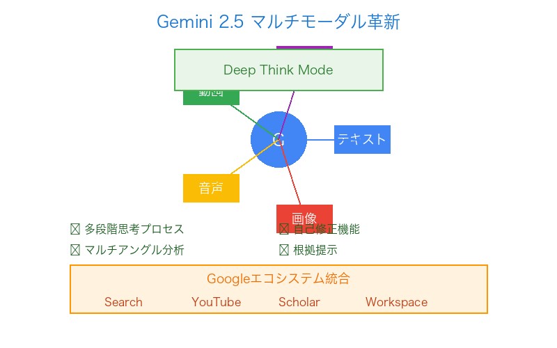 Gemini 2.5 Proのマルチモーダル処理革新と統合エコシステム