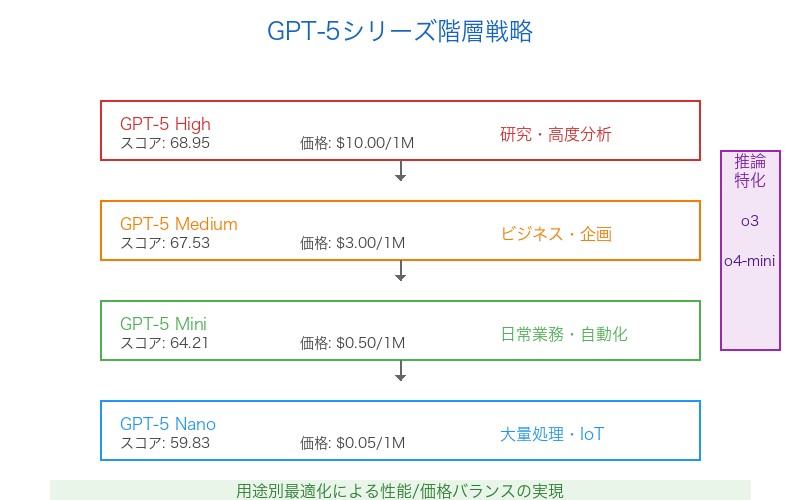 GPT-5シリーズの階層化戦略と用途別最適化