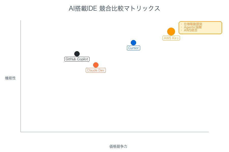 AI搭載IDE市場での競合分析