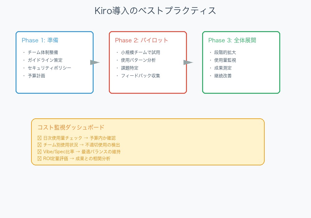 Kiro導入のベストプラクティス
