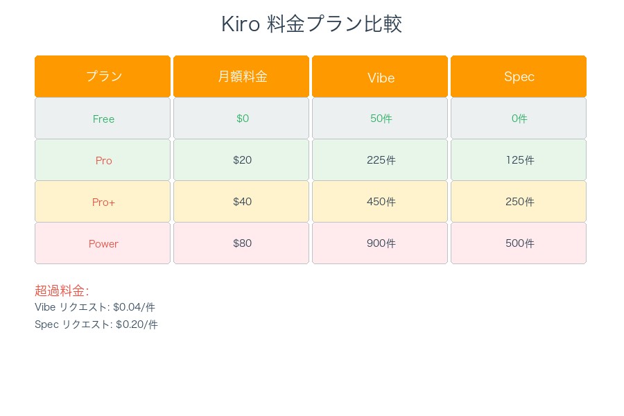AWS Kiro料金プラン比較表