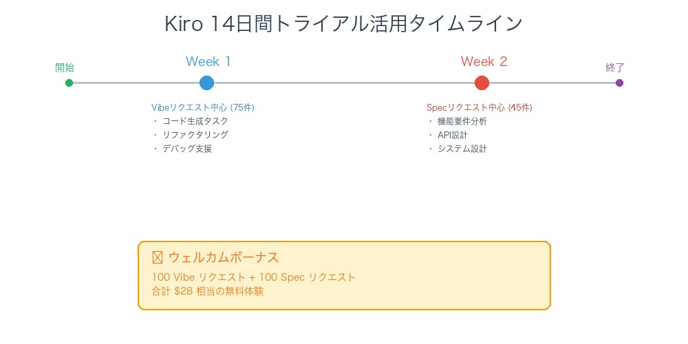 Kiro 14日間トライアルの活用タイムライン