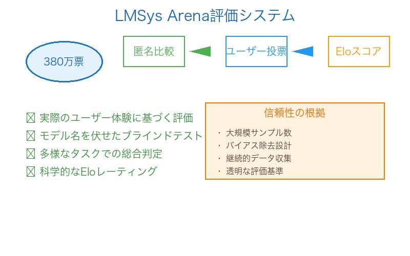 LMSys Arena評価システムの仕組みと380万票の信頼性