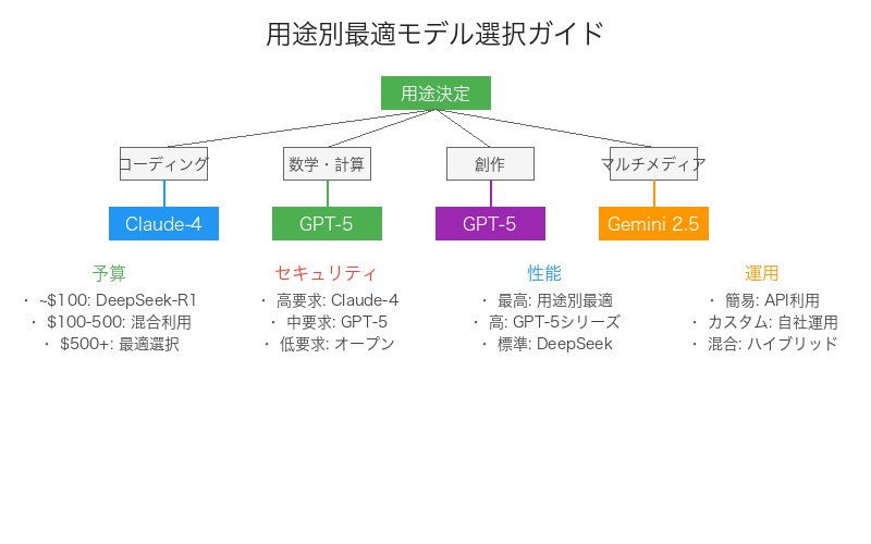 用途別最適AIモデル選択フローチャート