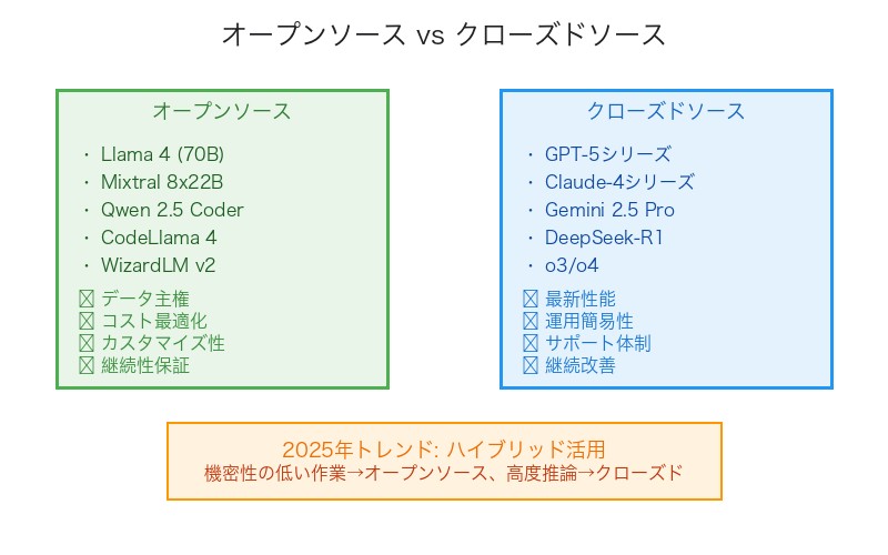 オープンソースAIモデルの躍進とクローズドソースとの競争図