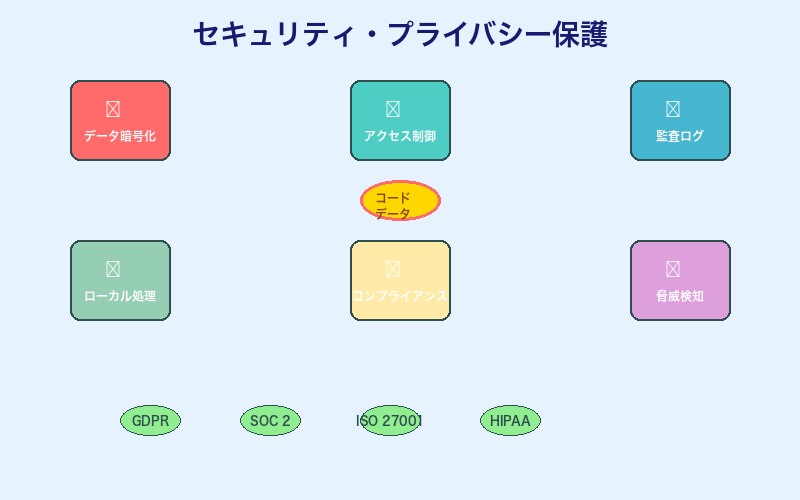 AI開発ツールのセキュリティとプライバシー保護アーキテクチャ
