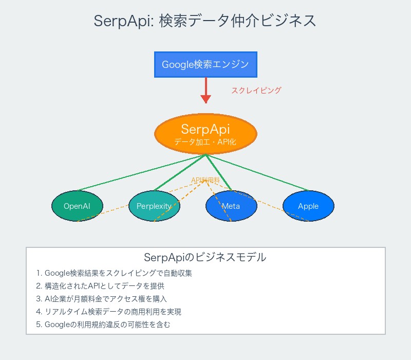SerpApiの企業概要と検索データ転売ビジネスモデル