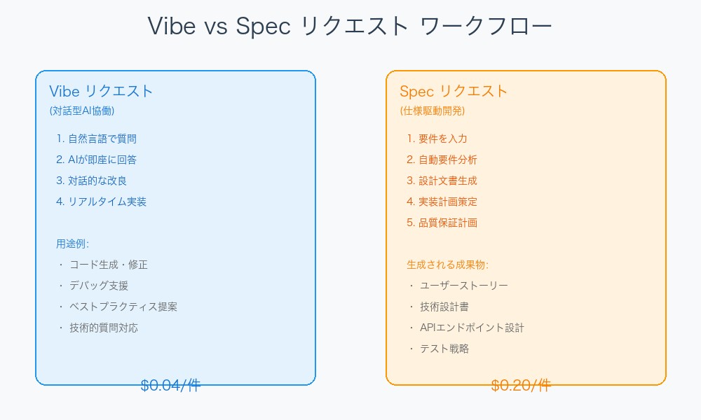 VibeとSpecリクエストのワークフロー比較