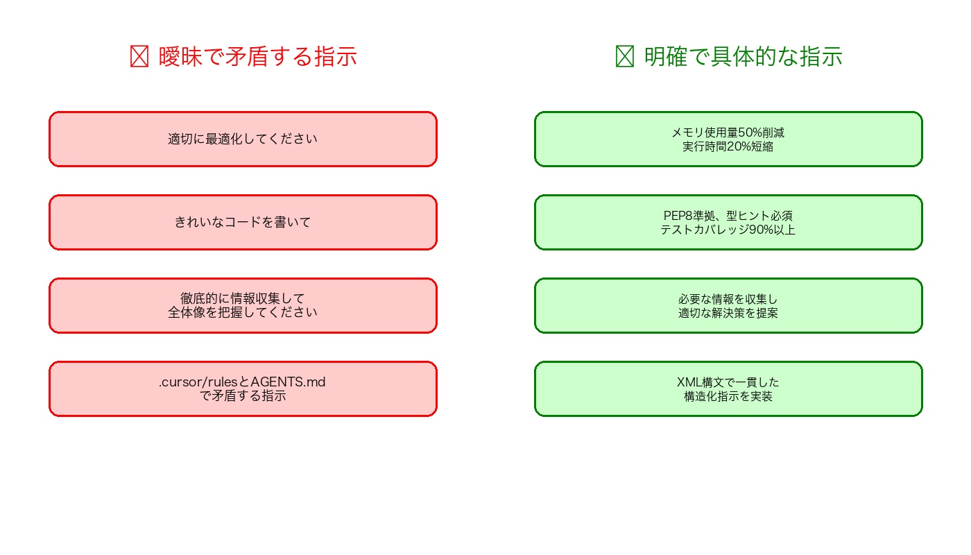 正確な指示設計の比較例